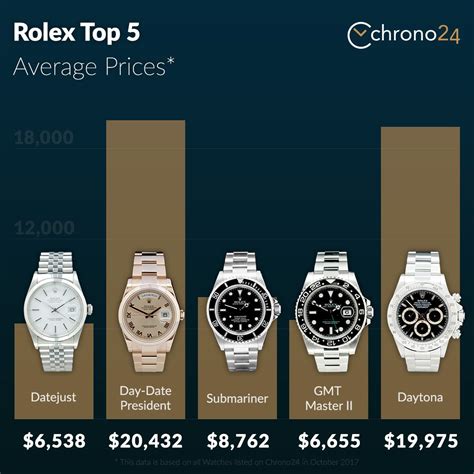 which rolex appreciates in value.